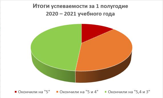 Подведение итогов 1 полугодия 2020-21