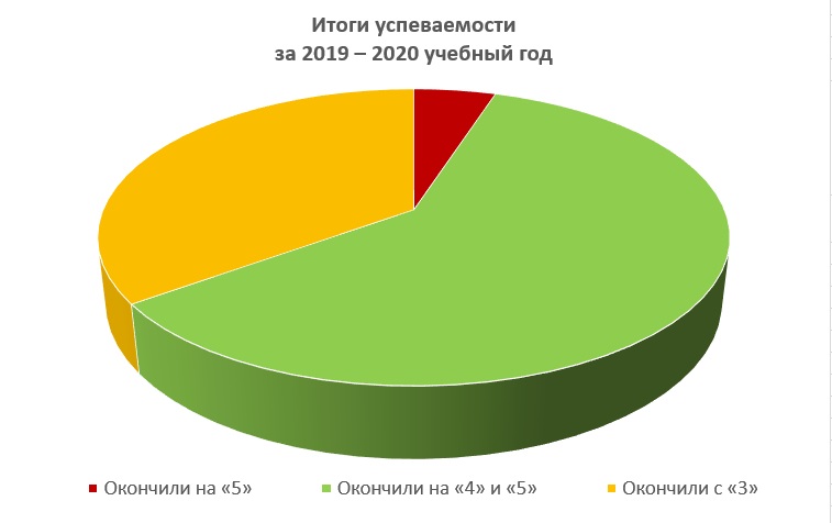 Итоги 2019-2020 учебного года Итоги 2019-2020 учебного года